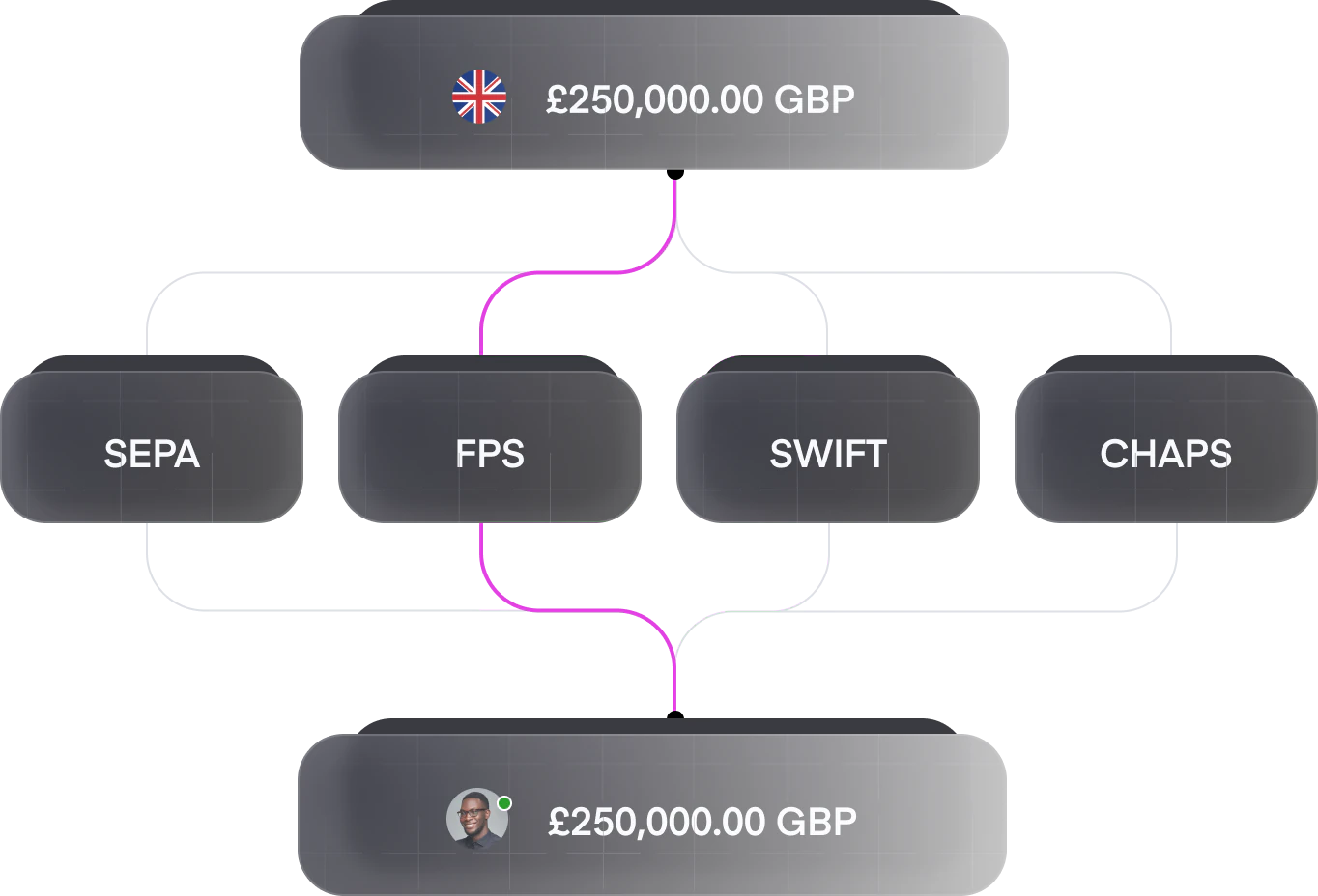 Diagram of a payment routing through SEPA, Faster Payments, SWIFT and CHAPS payment networks